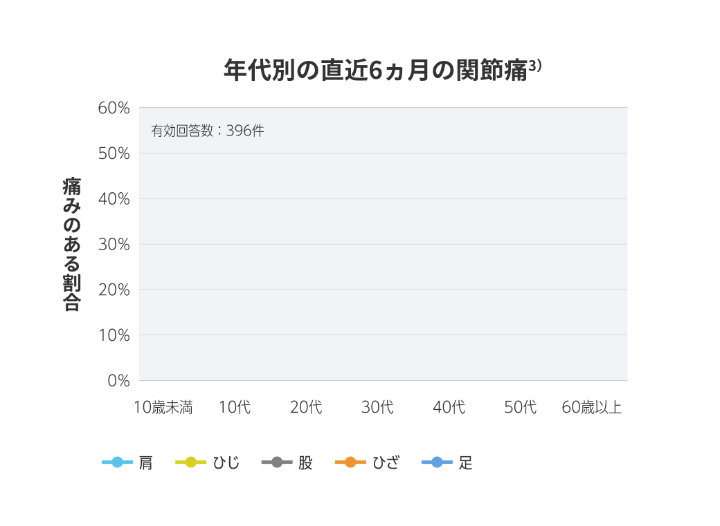 年代別の近6ヵ月の関節痛のグラフ