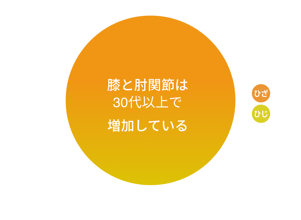 肘関節が痛む割合は、30代以上で増加している。