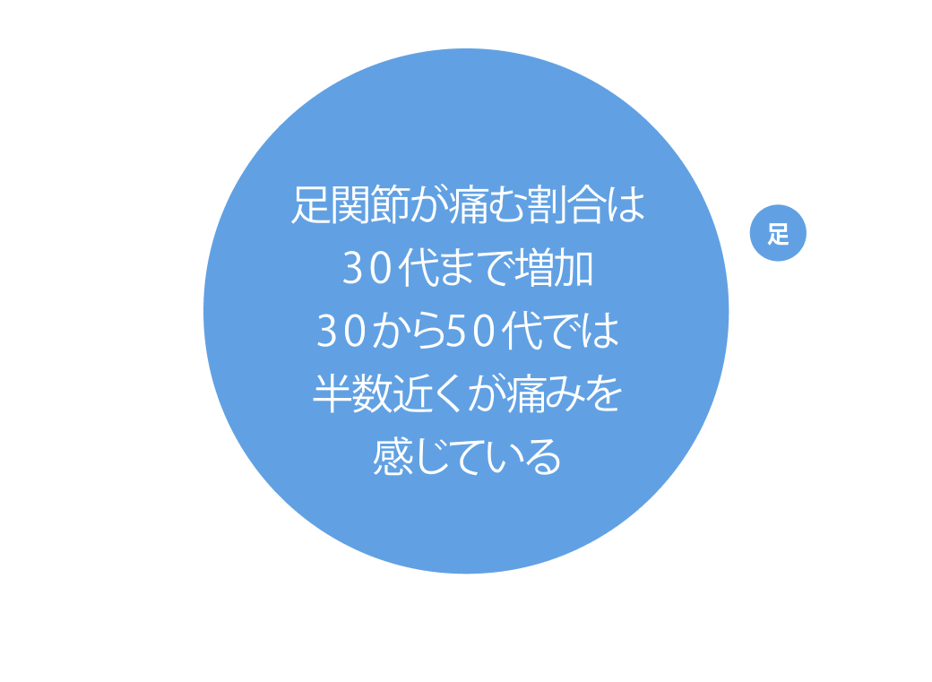 足関節が痛む割合は、30代まで増加、30から50代では半数近くが痛みを感じている。