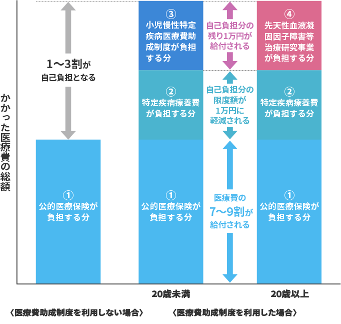 血友病の医療費助成制度のしくみ