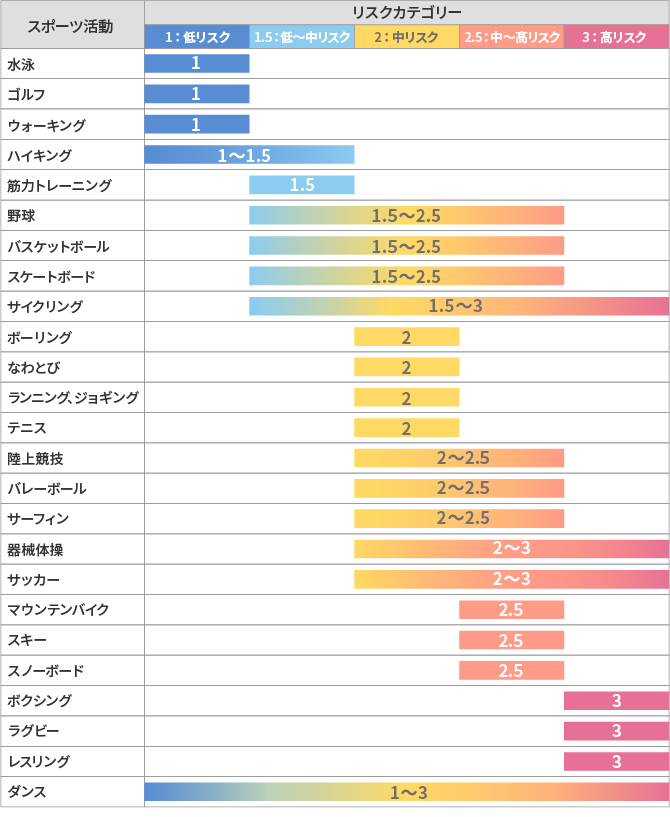 主なスポーツ活動とリスクカテゴリー