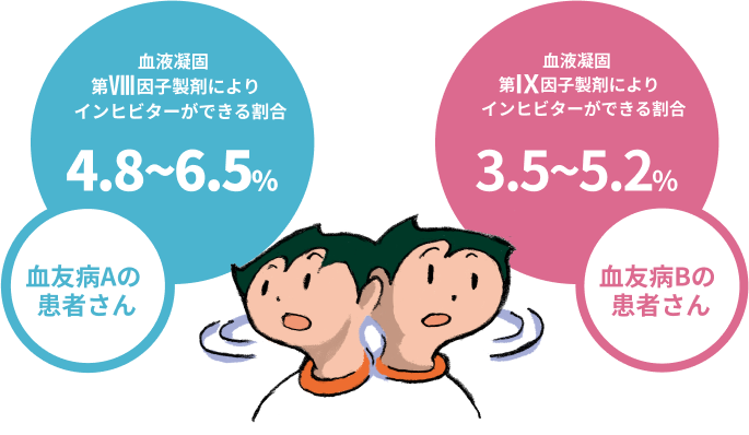 血友病の重症度は血液凝固因子の働きの程度によって決まる