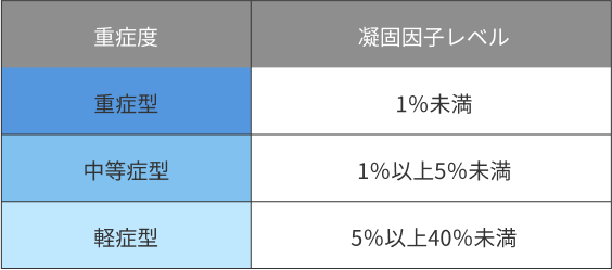 血友病の重症度