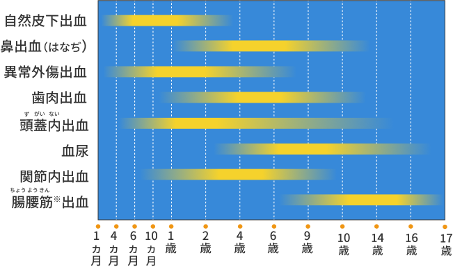 出血しやすい部位は成長とともに変化